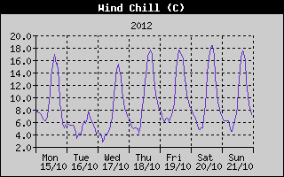 Wind Chill History