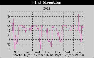 Wind Direction History