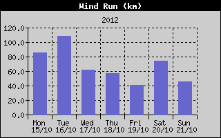 Wind Run History