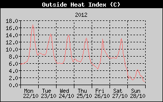 Heat Index History