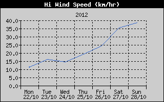 High Wind Speed History