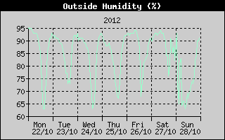 Outside Humidity History