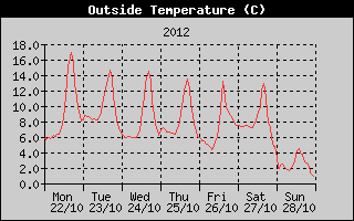 Outside Temperature History