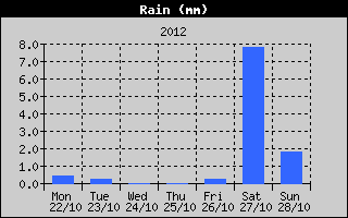Total Rain History