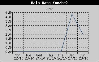 Rain Rate History