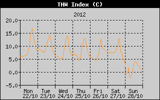 THW Index History
