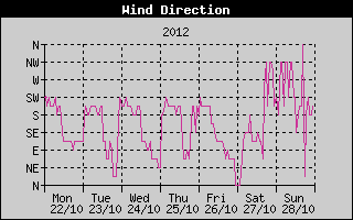 Wind Direction History