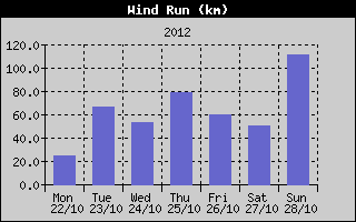 Wind Run History