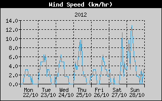 Average Wind Speed History