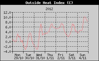 Heat Index History