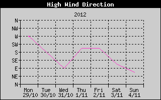 Direction of High Wind History