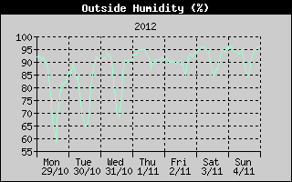 Outside Humidity History