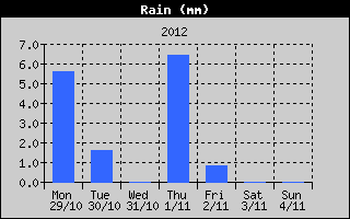 Total Rain History