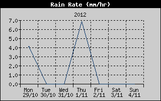 Rain Rate History