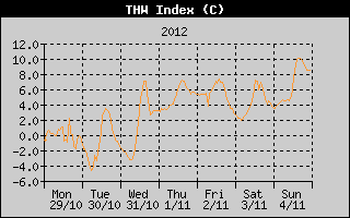 THW Index History
