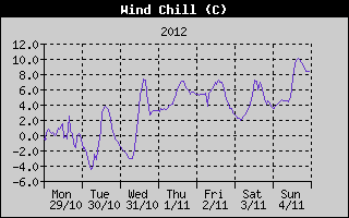 Wind Chill History
