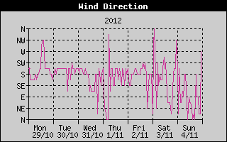 Wind Direction History
