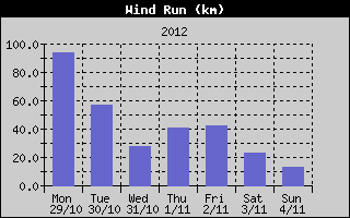 Wind Run History