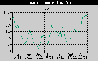 Outside Dewpoint History