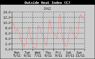 Heat Index History