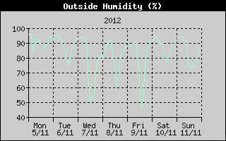 Outside Humidity History