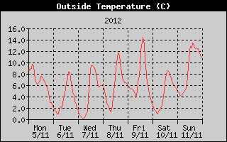 Outside Temperature History