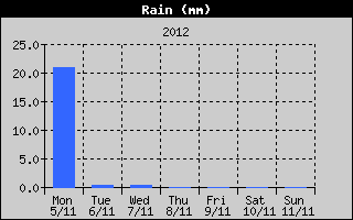 Total Rain History
