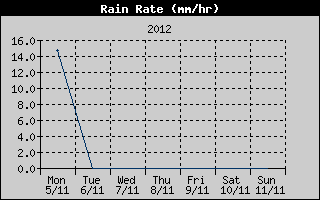 Rain Rate History