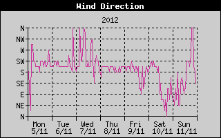 Wind Direction History