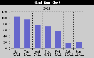 Wind Run History