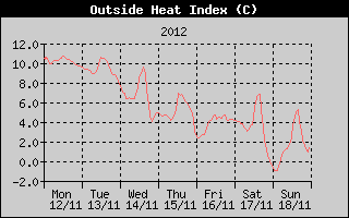 Heat Index History