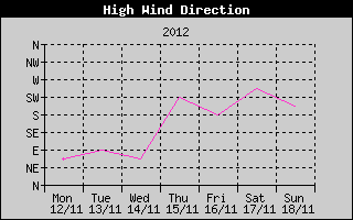 Direction of High Wind History