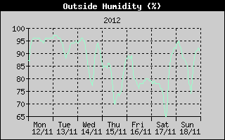 Outside Humidity History