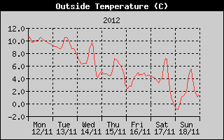 Outside Temperature History