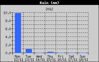 Total Rain History