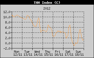 THW Index History