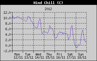 Wind Chill History