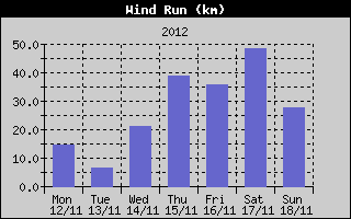 Wind Run History