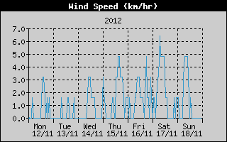 Average Wind Speed History
