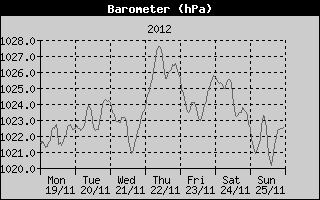 Barometer History