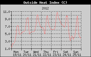 Heat Index History