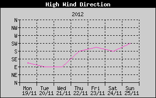 Direction of High Wind History