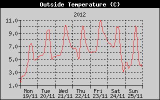 Outside Temperature History
