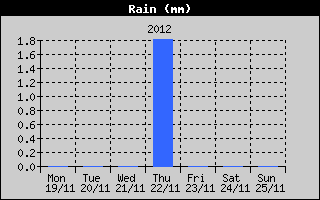 Total Rain History