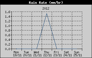 Rain Rate History