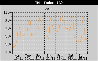 THW Index History