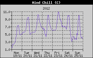 Wind Chill History