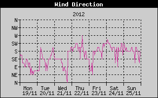 Wind Direction History