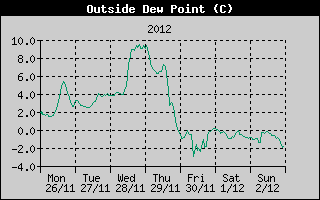 Outside Dewpoint History