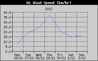 High Wind Speed History